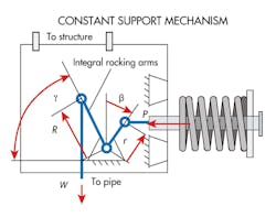 Machinedesign Com Sites Machinedesign com Files Uploads 2013 08 11391 Kk Pipe Hangers3 Machinedesign Com Sites Machinedesign com Files Uploads 2013 08 11391 Kk Pipe Hangers3