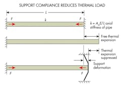 Machinedesign Com Sites Machinedesign com Files Uploads 2013 08 11391 Kk Pipe Hangers6 Machinedesign Com Sites Machinedesign com Files Uploads 2013 08 11391 Kk Pipe Hangers6