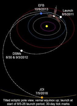 Machinedesign Com Sites Machinedesign com Files Uploads 2013 08 576049main Juno Cruise Traj 02 22 11 Machinedesign Com Sites Machinedesign com Files Uploads 2013 08 576049main Juno Cruise Traj 02 22 11