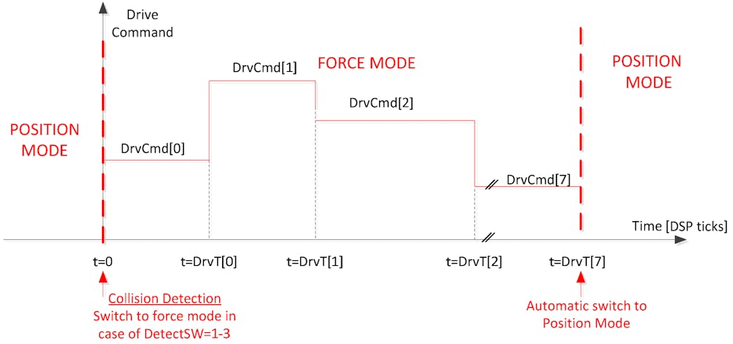 Machinedesign Com Sites Machinedesign com Files Uploads 2013 08 Wire Bonding Force Control Diagram Acs crop Display png