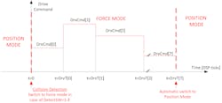 Machinedesign Com Sites Machinedesign com Files Uploads 2013 08 Wire Bonding Force Control Diagram Acs crop Display png Machinedesign Com Sites Machinedesign com Files Uploads 2013 08 Wire Bonding Force Control Diagram Acs crop Display png