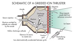 Machinedesign Com Sites Machinedesign com Files Uploads 2013 09 12383 Sm Ion Thruster Machinedesign Com Sites Machinedesign com Files Uploads 2013 09 12383 Sm Ion Thruster