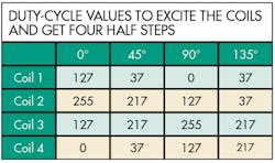 Machinedesign Com Sites Machinedesign com Files Uploads 2013 06 11424 Duty Cycle Half Steps Machinedesign Com Sites Machinedesign com Files Uploads 2013 06 11424 Duty Cycle Half Steps