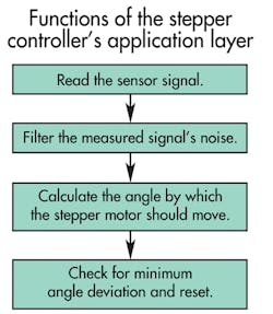 Machinedesign Com Sites Machinedesign com Files Uploads 2013 06 11424 Function Of App Layer Machinedesign Com Sites Machinedesign com Files Uploads 2013 06 11424 Function Of App Layer