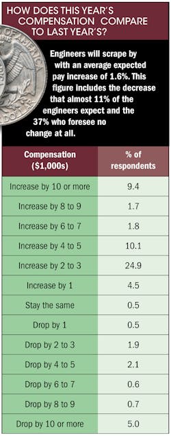 Machinedesign Com Sites Machinedesign com Files Uploads 2013 09 11404 Salary 2013 How Does This Year Machinedesign Com Sites Machinedesign com Files Uploads 2013 09 11404 Salary 2013 How Does This Year