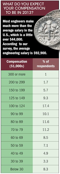 Machinedesign Com Sites Machinedesign com Files Uploads 2013 09 11404 Salary 2013 What Do You Expect Machinedesign Com Sites Machinedesign com Files Uploads 2013 09 11404 Salary 2013 What Do You Expect