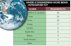 Machinedesign Com Sites Machinedesign com Files Uploads 2013 10 11420 Sm Where Outsourced Machinedesign Com Sites Machinedesign com Files Uploads 2013 10 11420 Sm Where Outsourced