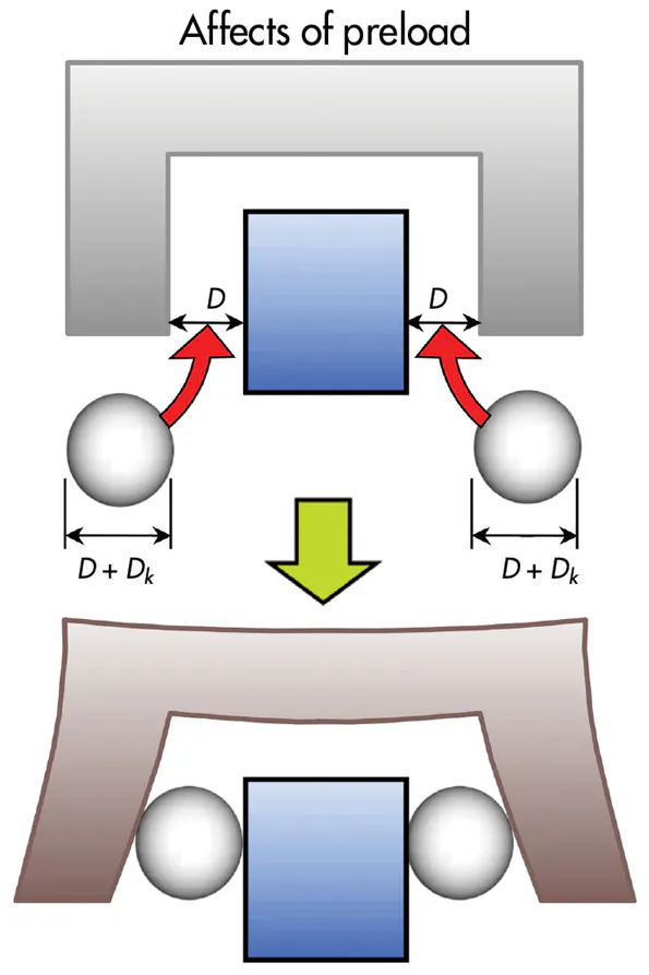 Six keys to more-precise linear motion | Machine Design