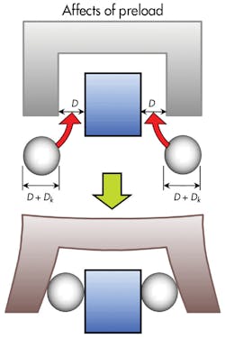 Machinedesign Com Sites Machinedesign com Files Uploads 2013 10 11422 Rexroth Affects Of Preload Machinedesign Com Sites Machinedesign com Files Uploads 2013 10 11422 Rexroth Affects Of Preload