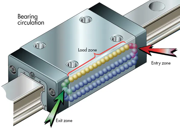 Six keys to more-precise linear motion | Machine Design