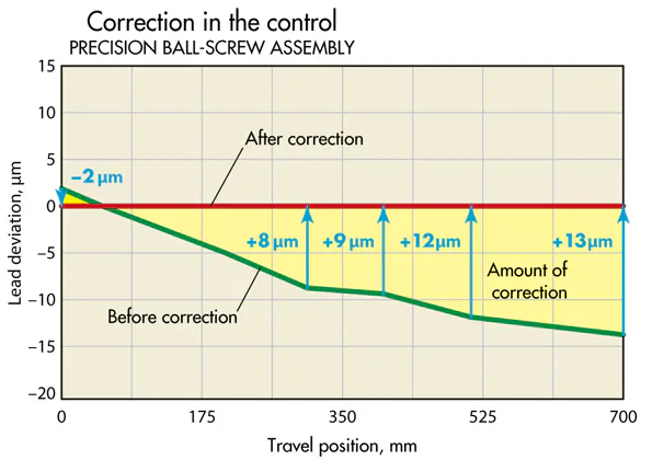 Six keys to more-precise linear motion | Machine Design