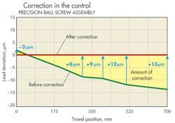 Machinedesign Com Sites Machinedesign com Files Uploads 2013 10 11422 Rexroth Correction In Control Machinedesign Com Sites Machinedesign com Files Uploads 2013 10 11422 Rexroth Correction In Control