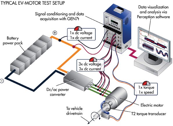 Machinedesign Com Sites Machinedesign com Files Uploads 2013 11 Md Ev Testing Typical Ev Motor Test Setup