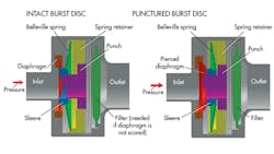 Machinedesign Com Sites Machinedesign com Files Uploads 2013 12 Burst Disc Sm Pre Post Burst Machinedesign Com Sites Machinedesign com Files Uploads 2013 12 Burst Disc Sm Pre Post Burst