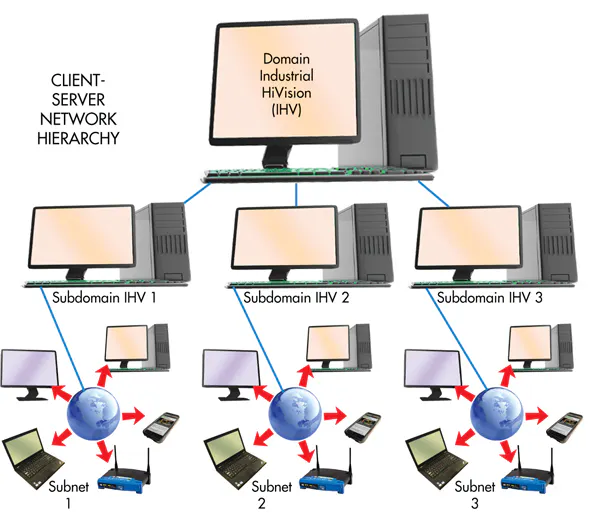 Examples For Networking Software Basics of industrial network-management software | Machine Design