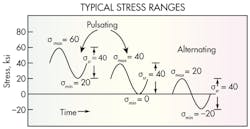 Machinedesign Com Sites Machinedesign com Files Uploads 2014 03 Kk Weld Fatigue F2 Machinedesign Com Sites Machinedesign com Files Uploads 2014 03 Kk Weld Fatigue F2