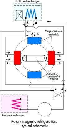 Machinedesign Com Sites Machinedesign com Files Uploads 2014 03 Rotary Magnet Refrig Machinedesign Com Sites Machinedesign com Files Uploads 2014 03 Rotary Magnet Refrig