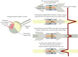 Machinedesign Com Sites Machinedesign com Files Uploads 2014 04 3 Wiegand Encoder Big Machinedesign Com Sites Machinedesign com Files Uploads 2014 04 3 Wiegand Encoder Big