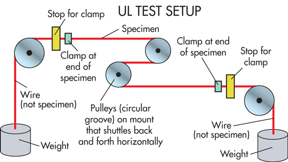 Machinedesign Com Sites Machinedesign com Files Uploads 2014 04 Ul Flex Cord Setup 0