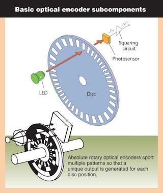 Basics of Rotary Encoders: Overview and New Technologies | Machine Design Basics of Rotary Encoders: Overview and New Technologies | Machine Design