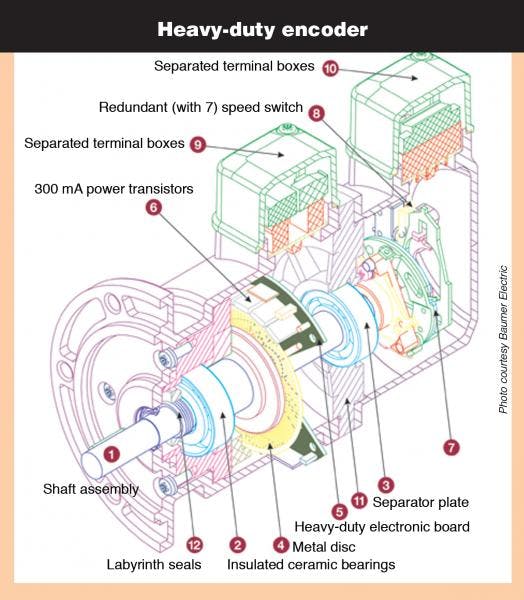 Basics of Rotary Encoders: Overview and New Technologies | Machine Design