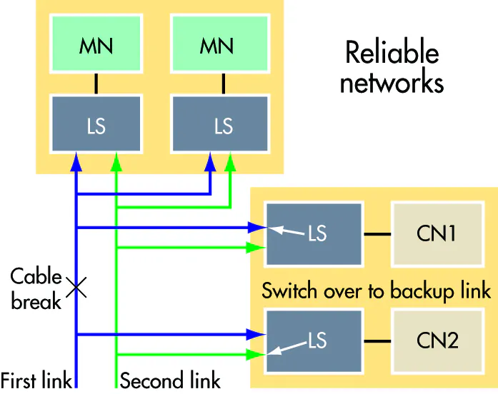 Highly Rekiable Network Real-time Ethernet for Mobile-Equipment Controls | Machine Design