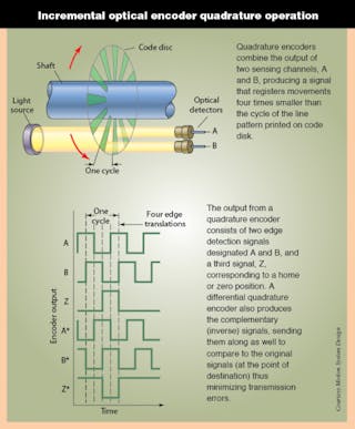 Basics of Rotary Encoders: Overview and New Technologies | Machine Design