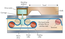 Machinedesign Com Sites Machinedesign com Files Uploads 2014 05 Whatsinside Rolamite Bearing Machinedesign Com Sites Machinedesign com Files Uploads 2014 05 Whatsinside Rolamite Bearing