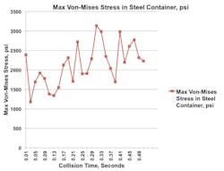 Machinedesign Com Sites Machinedesign com Files Uploads 2014 06 2 Stress Vs Time Machinedesign Com Sites Machinedesign com Files Uploads 2014 06 2 Stress Vs Time