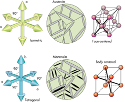 Machinedesign Com Sites Machinedesign com Files Uploads 2014 06 3 Austenite Martensite Machinedesign Com Sites Machinedesign com Files Uploads 2014 06 3 Austenite Martensite