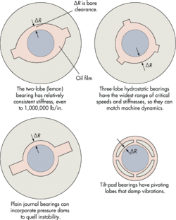 Machinedesign Com Sites Machinedesign com Files Uploads 2014 06 4 Lobed Bearings Rr Machinedesign Com Sites Machinedesign com Files Uploads 2014 06 4 Lobed Bearings Rr