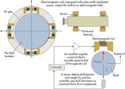 Machinedesign Com Sites Machinedesign com Files Uploads 2014 06 5 Magnetic Bearing Rr Machinedesign Com Sites Machinedesign com Files Uploads 2014 06 5 Magnetic Bearing Rr