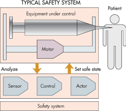 Machinedesign Com Sites Machinedesign com Files Uploads 2014 06 Typical Safety System
