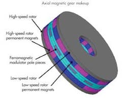 Machinedesign Com Sites Machinedesign com Files Uploads 2014 06 Axial Mag Gear Web New Machinedesign Com Sites Machinedesign com Files Uploads 2014 06 Axial Mag Gear Web New