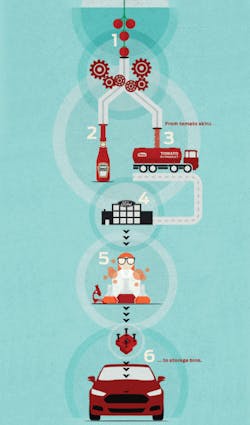 Machinedesign Com Sites Machinedesign com Files Uploads 2014 06 Ford Heinz Machinedesign Com Sites Machinedesign com Files Uploads 2014 06 Ford Heinz