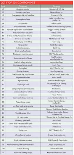 Machinedesign Com Sites Machinedesign com Files Uploads 2014 07 101 Chart 2 Machinedesign Com Sites Machinedesign com Files Uploads 2014 07 101 Chart 2