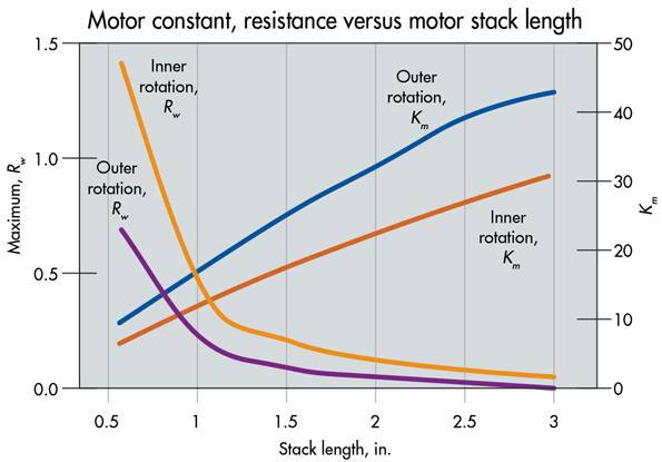 Designing In-Hub Brushless Motors | Machine Design