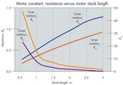 Machinedesign Com Sites Machinedesign com Files Uploads 2014 07 Motor Constant Machinedesign Com Sites Machinedesign com Files Uploads 2014 07 Motor Constant