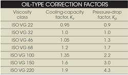 Machinedesign Com Sites Machinedesign com Files Uploads 2014 07 Oil Type Correction Factors Machinedesign Com Sites Machinedesign com Files Uploads 2014 07 Oil Type Correction Factors