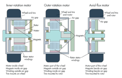 Machinedesign Com Sites Machinedesign com Files Uploads 2014 07 Three Hub Motors 0 Machinedesign Com Sites Machinedesign com Files Uploads 2014 07 Three Hub Motors 0