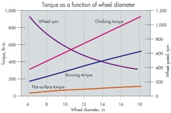 Machinedesign Com Sites Machinedesign com Files Uploads 2014 07 Torque As Function Machinedesign Com Sites Machinedesign com Files Uploads 2014 07 Torque As Function