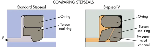The Do's and Don'ts of Seal Engineering | Machine Design