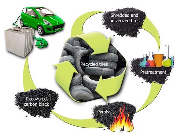 Machinedesign Com Sites Machinedesign com Files Uploads 2014 09 Recycled Tire Battery Web