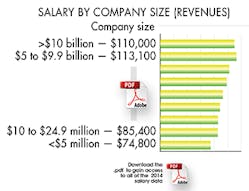 Machinedesign Com Sites Machinedesign com Files Uploads 2014 09 Salary Company Size