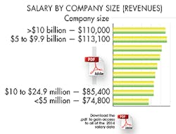 Machinedesign Com Sites Machinedesign com Files Uploads 2014 09 Salary Company Size Machinedesign Com Sites Machinedesign com Files Uploads 2014 09 Salary Company Size