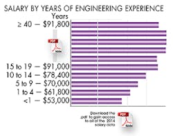 Machinedesign Com Sites Machinedesign com Files Uploads 2014 09 Salary Experience Machinedesign Com Sites Machinedesign com Files Uploads 2014 09 Salary Experience