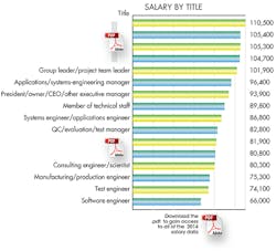 Machinedesign Com Sites Machinedesign com Files Uploads 2014 09 Salary Title Machinedesign Com Sites Machinedesign com Files Uploads 2014 09 Salary Title