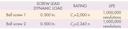 Machinedesign Com Sites Machinedesign com Files Uploads 2014 10 Screw Lead Table2 Machinedesign Com Sites Machinedesign com Files Uploads 2014 10 Screw Lead Table2