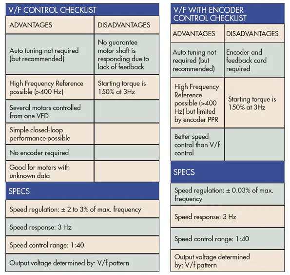 Vfd Stopping Methods Chart.pdf How to Choose the Right Control Method for VFDs | Machine Design