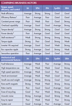 Machinedesign Com Sites Machinedesign com Files Uploads 2014 10 Comparing Brushless Motors Machinedesign Com Sites Machinedesign com Files Uploads 2014 10 Comparing Brushless Motors